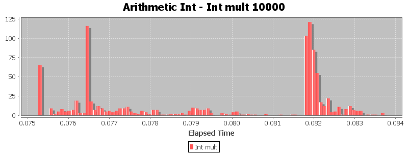 Arithmetic Int - Int mult 10000